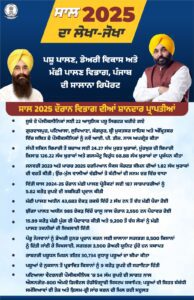 ਹੜ੍ਹਾਂ ਦੌਰਾਨ ਪਸ਼ੂਧਨ ਦੀ ਸਲਾਮਤੀ ਲਈ ਡਟਿਆ ਰਿਹੈ ਪਸ਼ੂ ਪਾਲਣ ਵਿਭਾਗ, 3.19 ਲੱਖ ਤੋਂ ਵੱਧ ਪਸ਼ੂਆਂ ਦਾ ਮੁਫ਼ਤ ਕੀਤਾ ਇਲਾਜ