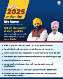 ਵਿੱਤੀ ਸਾਲ 2025-26 ਦੌਰਾਨ ਜੀ.ਐੱਸ.ਟੀ. ਪ੍ਰਾਪਤੀ ਵਿੱਚ 16% ਦਾ ਵਾਧਾ ਅਤੇ ਆਬਕਾਰੀ ਮਾਲੀਆ 7,401 ਕਰੋੜ ਰੁਪਏ ਤੱਕ ਪਹੁੰਚਿਆ: ਹਰਪਾਲ ਸਿੰਘ ਚੀਮਾ