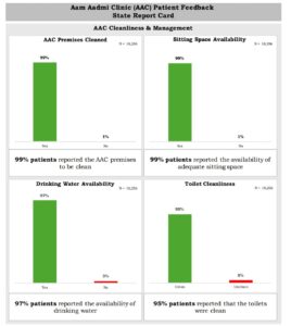 ਪੰਜਾਬ ਦੀ ਸਿਹਤ ਸੰਭਾਲ ਪ੍ਰਣਾਲੀ ਦੀ ਬਦਲੀ ਨੁਹਾਰ: ਭਗਵੰਤ ਮਾਨ ਸਰਕਾਰ ਦੇ  ਮੁਫ਼ਤ, ਮਿਆਰੀ ਇਲਾਜ ਨਾਲ ਆਮ ਆਦਮੀ ਕਲੀਨਿਕਾਂ ਨੇ ਜਿੱਤਿਆ ਲੋਕਾਂ ਦਾ ਭਰੋਸਾ